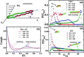 Graphical abstract: Effects of excluded volume and hydrodynamic interaction on the deformation, orientation and motion of ring polymers in shear flow