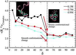 Graphical abstract: The structure and interaction mechanism of a polyelectrolyte complex: a dissipative particle dynamics study