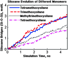 Graphical abstract: Reactive modeling of the initial stages of alkoxysilane polycondensation: effects of precursor molecule structure and solution composition