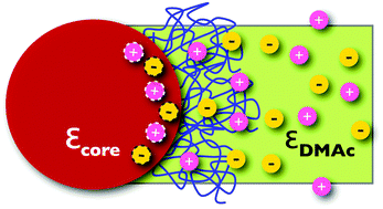 Graphical abstract: Dielectric discontinuity in equilibrium block copolymer micelles