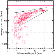 Graphical abstract: Mechanical measurements of heterogeneity and length scale effects in PEG-based hydrogels