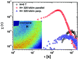 Graphical abstract: Field induced anisotropic cooperativity in a magnetic colloidal glass