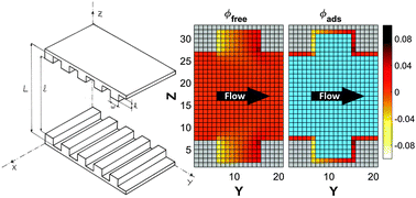 Graphical abstract: Unexpected coupling between flow and adsorption in porous media
