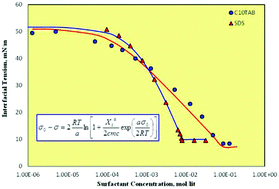Graphical abstract: Interfacial equation of state for ionized surfactants at oil/water interfaces