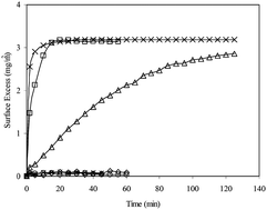 Graphical abstract: Co-adsorption of peptide amphiphile V6K and conventional surfactants SDS and C12TAB at the solid/water interface