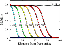 Graphical abstract: Enhanced diffusion and mobile fronts in a simple lattice model of glass-forming liquids