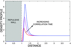 Graphical abstract: Towards a statistical mechanical theory of active fluids