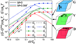 Graphical abstract: Dynamic moduli of magneto-sensitive elastomers: a coarse-grained network model