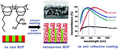 Graphical abstract: Nanoporous block copolymer films using highly selective solvents and non-solvent extraction