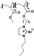 Graphical abstract: Polymerized ionic liquid diblock copolymers: impact of water/ion clustering on ion conductivity