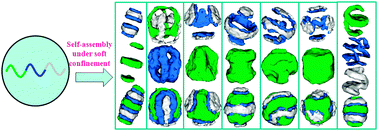Graphical abstract: Self-assembly of ABC triblock copolymers under 3D soft confinement: a Monte Carlo study