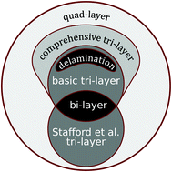 Graphical abstract: Understanding geometric instabilities in thin films via a multi-layer model