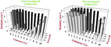 Graphical abstract: Formation of thermally reversible optically transparent emulsion-based delivery systems using spontaneous emulsification