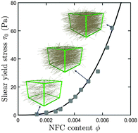 Graphical abstract: Micro-mechanics of electrostatically stabilized suspensions of cellulose nanofibrils under steady state shear flow