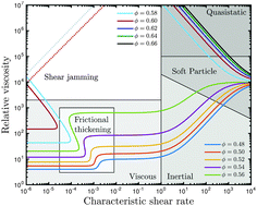 Graphical abstract: Shear thickening regimes of dense non-Brownian suspensions