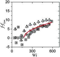 Graphical abstract: Oscillatory elastic instabilities in an extensional viscoelastic flow