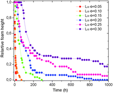 Graphical abstract: On the stability of foams made with surfactant bilayer phases