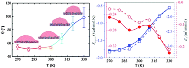 Graphical abstract: Molecular dynamics study of wetting behavior of grafted thermo-responsive PNIPAAm brushes