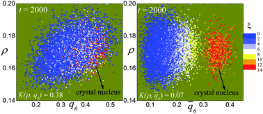 Graphical abstract: The relationship between local density and bond-orientational order during crystallization of the Gaussian core model