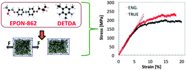 Graphical abstract: A robust and reproducible procedure for cross-linking thermoset polymers using molecular simulation