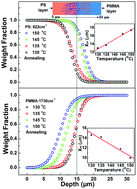 Graphical abstract: Reply to the ‘Comment on “Observation of mutual diffusion of macromolecules in PS/PMMA binary films by confocal Raman microscopy”’ by J. Pablo Tomba, Soft Matter, 2016, 12, DOI: 10.1039/C5SM02735G