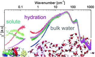 Graphical abstract: Molecular properties of aqueous solutions: a focus on the collective dynamics of hydration water