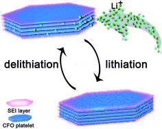 Graphical abstract: Layer-stacked cobalt ferrite (CoFe2O4) mesoporous platelets for high-performance lithium ion battery anodes