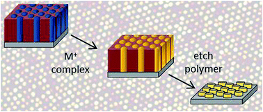 Graphical abstract: Metal oxide arrays from block copolymer thin film templates