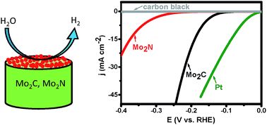 Graphical abstract: Efficient hydrogen evolution reaction catalyzed by molybdenum carbide and molybdenum nitride nanocatalysts synthesized via the urea glass route