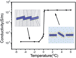 Graphical abstract: PTC MWCNT/DI-water switchable composites