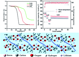 Graphical abstract: Single-ion dominantly conducting polyborates towards high performance electrolytes in lithium batteries