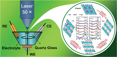 Graphical abstract: Investigations into the origin of pseudocapacitive behavior of Mn3O4 electrodes using in operando Raman spectroscopy