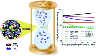 Graphical abstract: A stable metal–organic framework with suitable pore sizes and rich uncoordinated nitrogen atoms on the internal surface of micropores for highly efficient CO2 capture