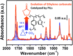 Graphical abstract: Design of high surface area poly(ionic liquid)s to convert carbon dioxide into ethylene carbonate