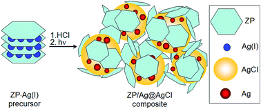Graphical abstract: Nanosized zirconium phosphate/AgCl composite materials: a new synergy for efficient photocatalytic degradation of organic dye pollutants