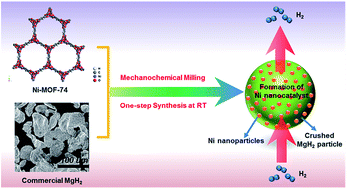 Graphical abstract: Metallic Ni nanocatalyst in situ formed from a metal–organic-framework by mechanochemical reaction for hydrogen storage in magnesium