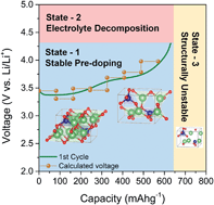 Graphical abstract: Anti-fluorite Li6CoO4 as an alternative lithium source for lithium ion capacitors: an experimental and first principles study