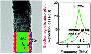 Graphical abstract: Covalent interaction enhanced electromagnetic wave absorption in SiC/Co hybrid nanowires