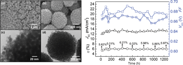 Graphical abstract: Dye-sensitized solar cells containing mesoporous TiO2 spheres as photoanodes and methyl sulfate anion based biionic liquid electrolytes