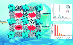 Graphical abstract: Aqueous- and vapor-phase detection of nitroaromatic explosives by a water-stable fluorescent microporous MOF directed by an ionic liquid