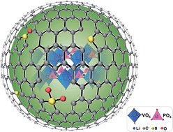 Graphical abstract: Application of sulfur-doped carbon coating on the surface of Li3V2(PO4)3 composites to facilitate Li-ion storage as cathode materials