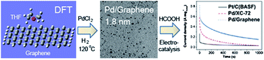 Graphical abstract: Pristine graphene dispersion in solvents and its application as a catalyst support: a combined theoretical and experimental study