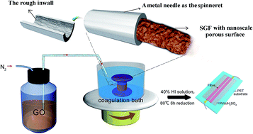 Graphical abstract: A spinneret as the key component for surface-porous graphene fibers in high energy density micro-supercapacitors