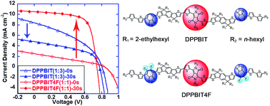 Graphical abstract: Rational design of diketopyrrolopyrrole-based oligomers for high performance small molecular photovoltaic materials via an extended framework and multiple fluorine substitution