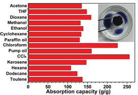 Graphical abstract: Superhydrophobic and superoleophilic graphene aerogel prepared by facile chemical reduction