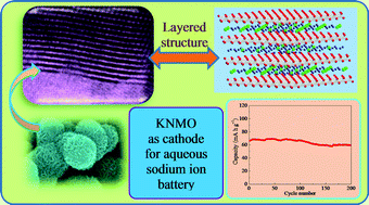 Graphical abstract: Nanostructured alkali cation incorporated δ-MnO2 cathode materials for aqueous sodium-ion batteries