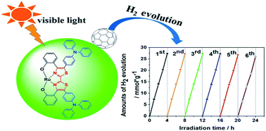 Graphical abstract: A novel triphenylamine functionalized bithiazole–metal complex with C60 for photocatalytic hydrogen production under visible light irradiation