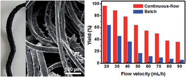 Graphical abstract: 3D graphene/nylon rope as a skeleton for noble metal nanocatalysts for highly efficient heterogeneous continuous-flow reactions