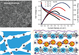 Graphical abstract: Submicro-pore containing poly(ether sulfones)/polyvinylpyrrolidone membranes for high-temperature fuel cell applications