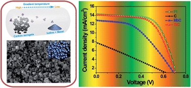 Graphical abstract: Low temperature pseudomorphic synthesis of nanocrystalline carbide aerogels for electrocatalysis